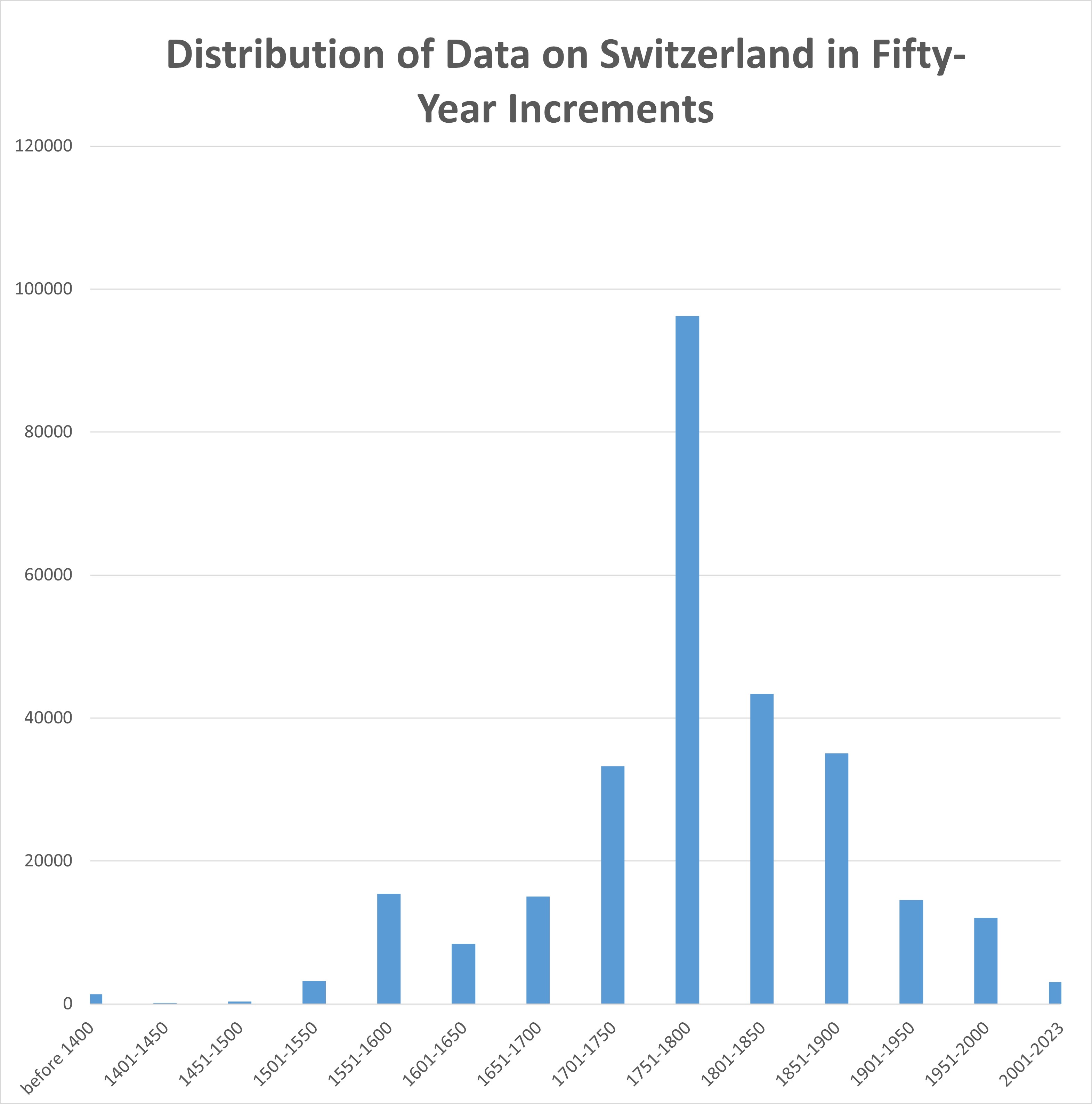 Verteilung der Daten zur Schweiz (735-2023) in Fünfzigjahresschritten