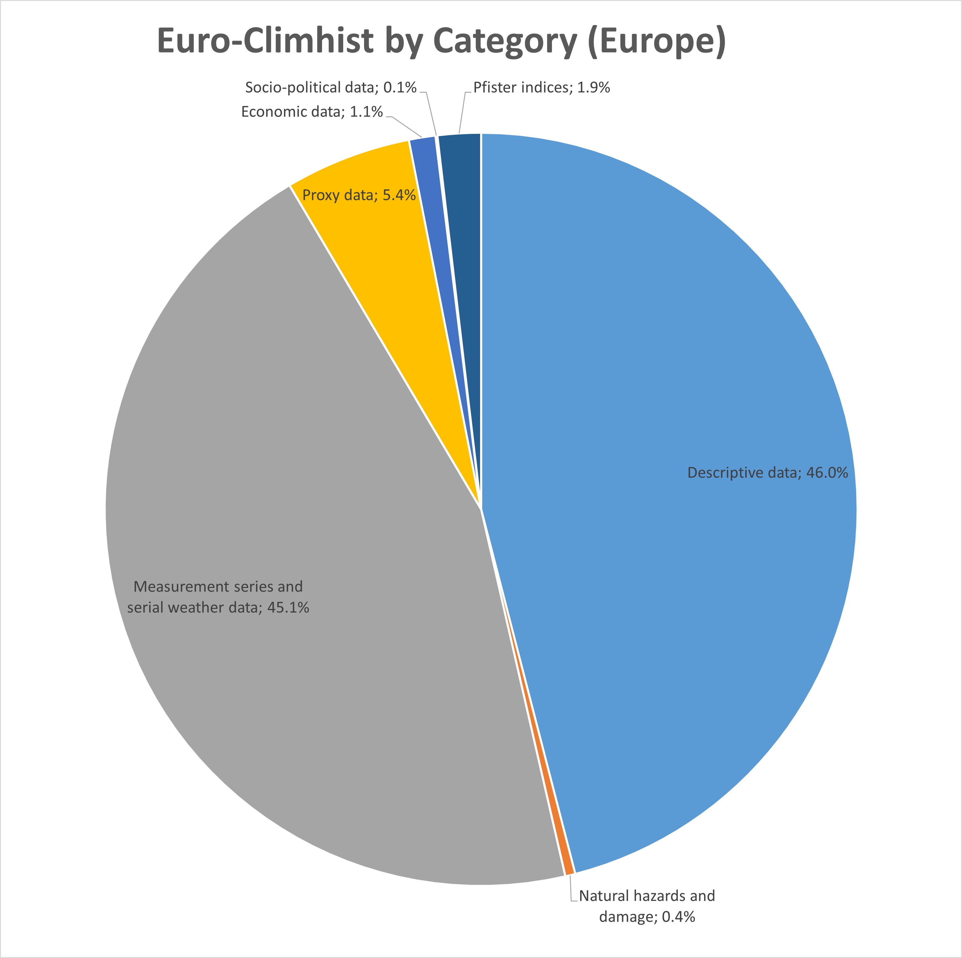 Euro-Climhist nach Kategorien (Europa)