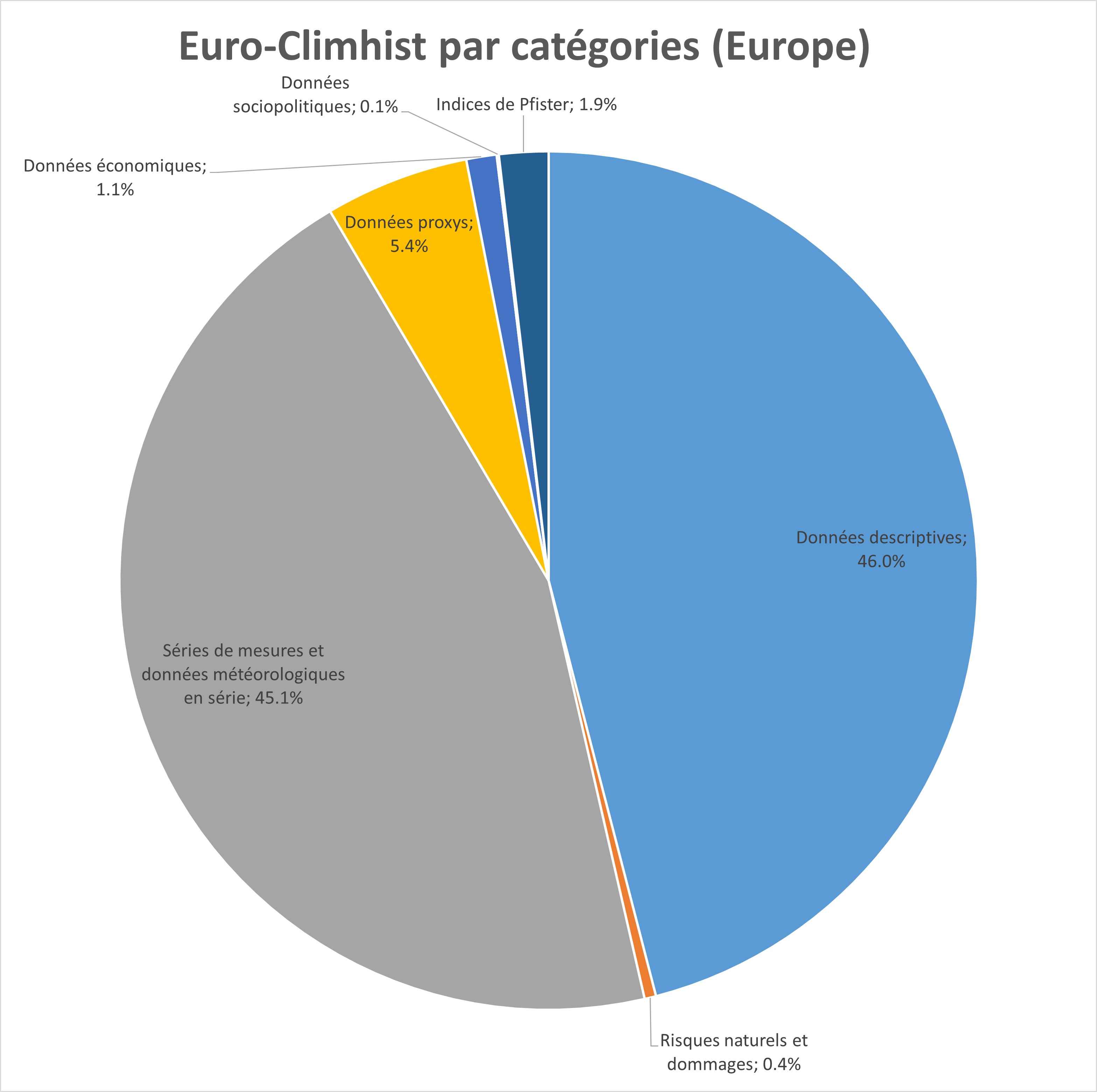 Euro-Climhist nach Kategorien (Europa)