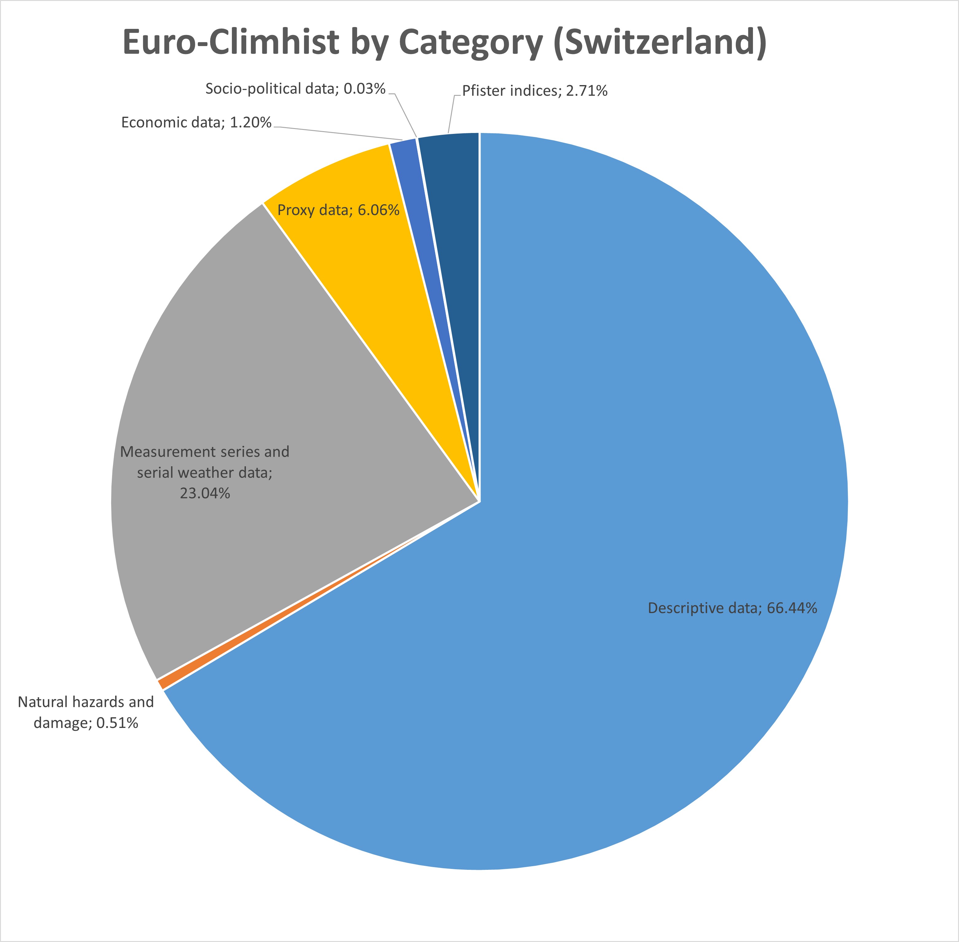 Euro-Climhist nach Kategorien (Schweiz)